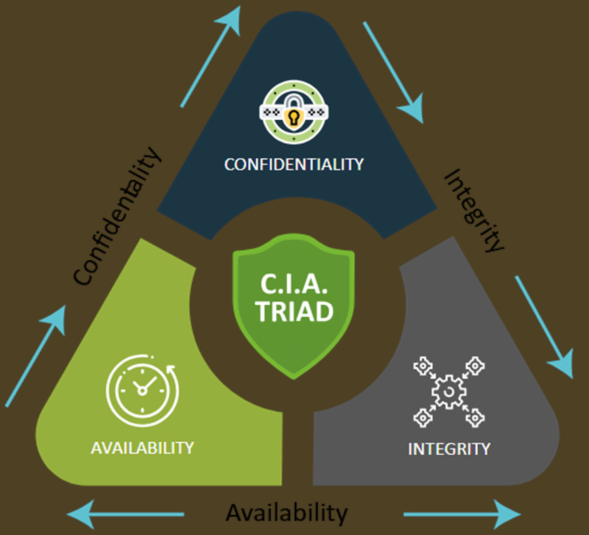 Diagram explaining the CIA triad in cybersecurity: confidentiality, integrity, and availability as core principles of information security.