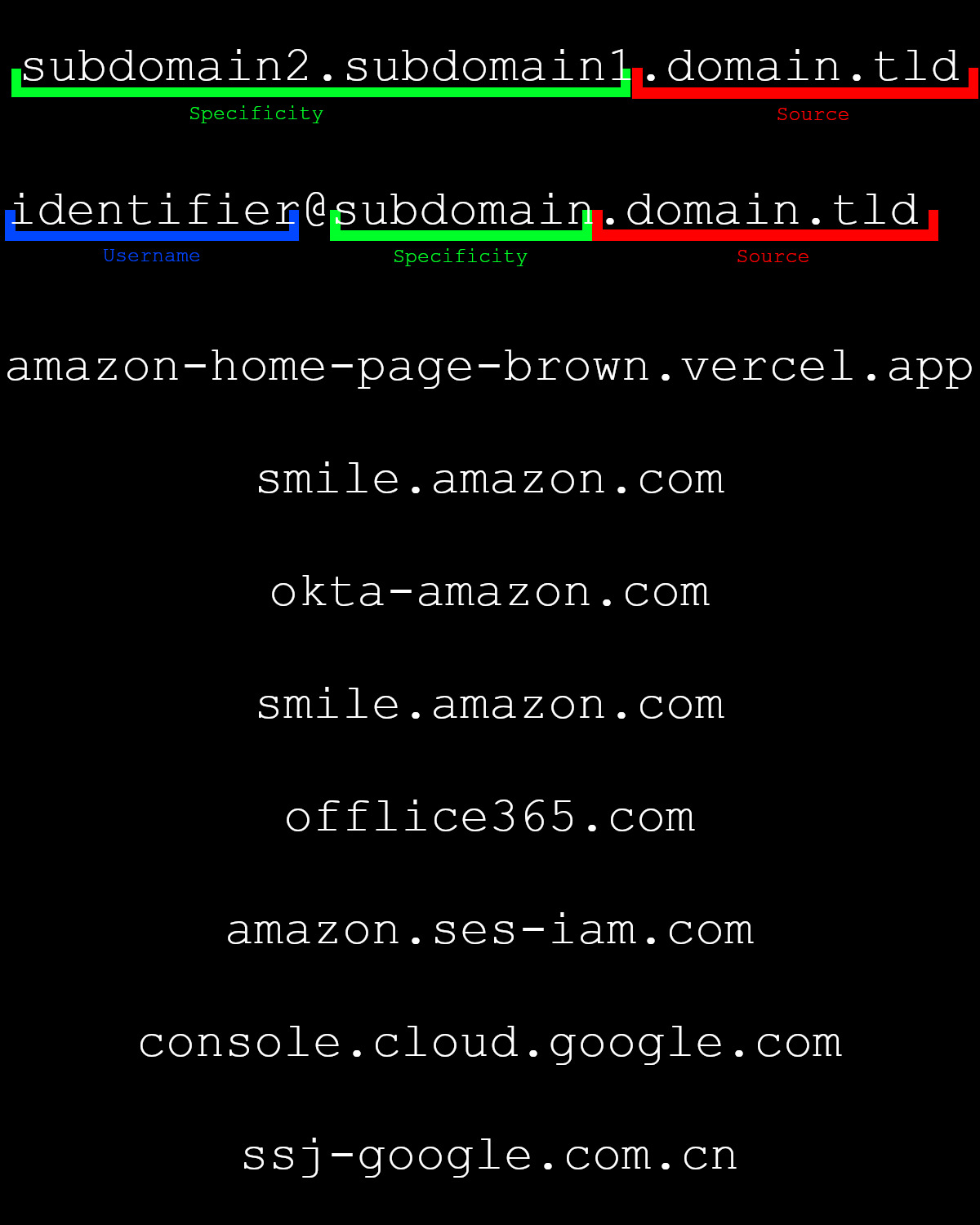 Domain name structure showing TLD, domain and subdomain, illustrating how to verify website sources and improve cybersecurity awareness.
