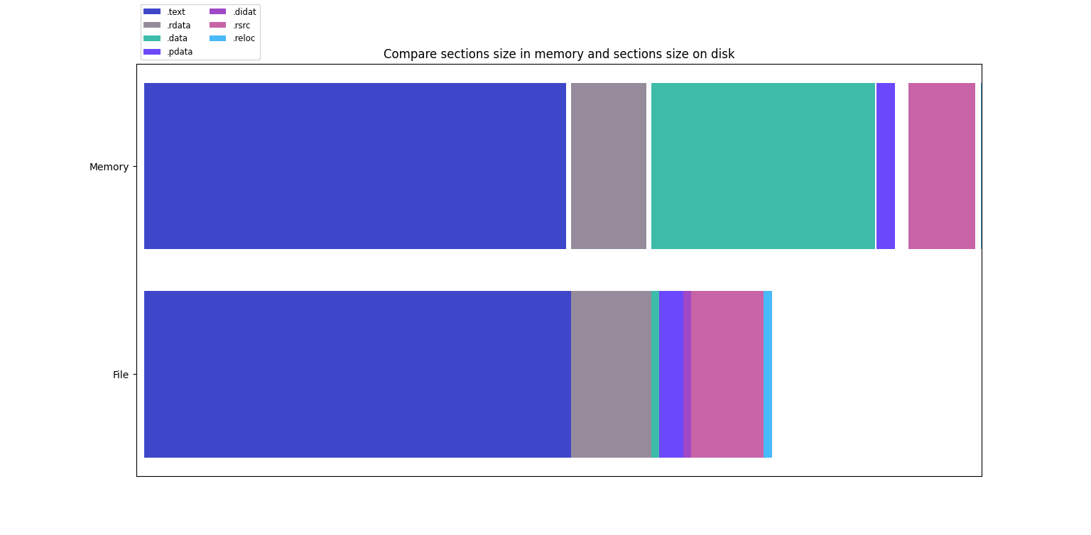 PE Compare Section Size Charts