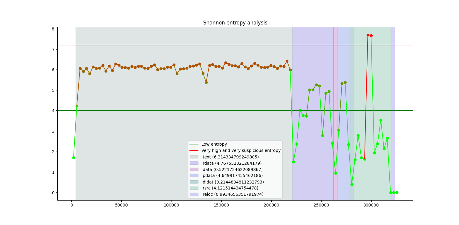 PE Entropy Analysis